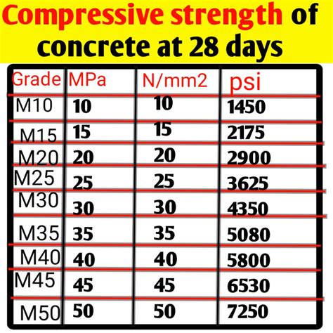 simple compressive strength test|28 day concrete strength chart.